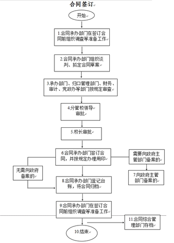 合同流程图